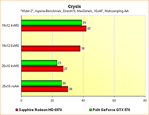 Radeon HD 6970 vs. GeForce GTX 570 - Benchmarks Crysis - Multisampling